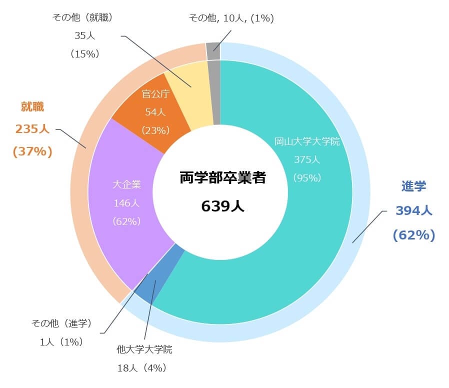 工学部の就職 進路 岡山大学 工学部