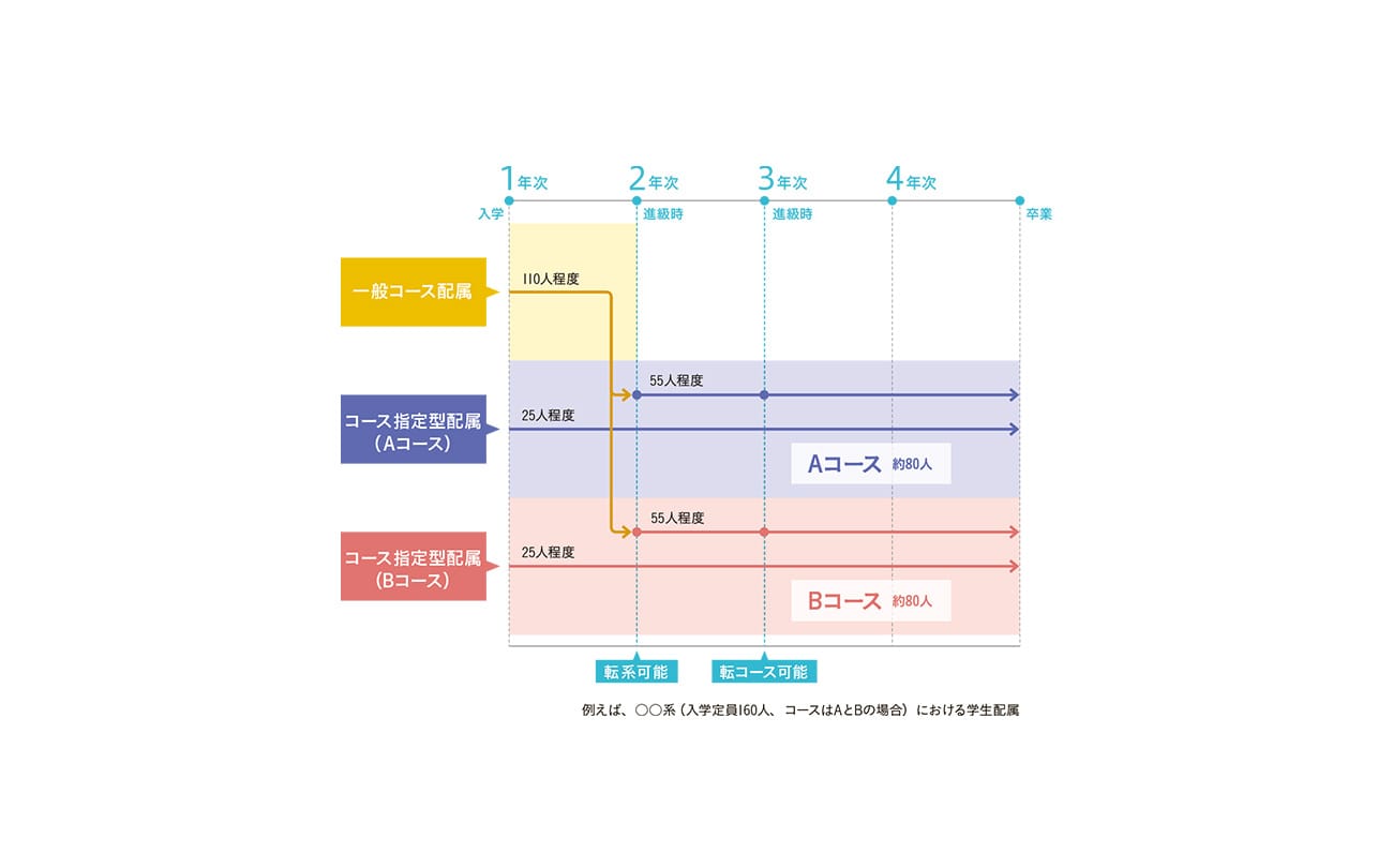 2年次進級時に転系・3年次進級時に転コースが可能です。