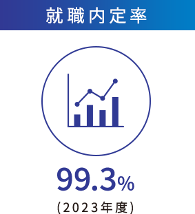 就職内定率