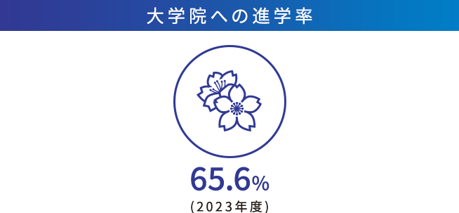 大学院への進学率