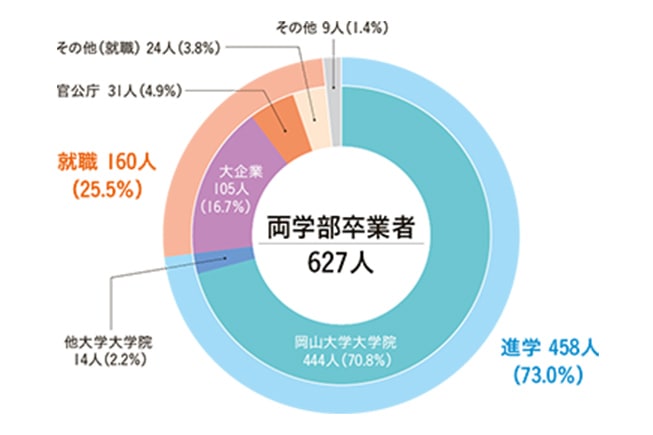 202３年度の進路状況