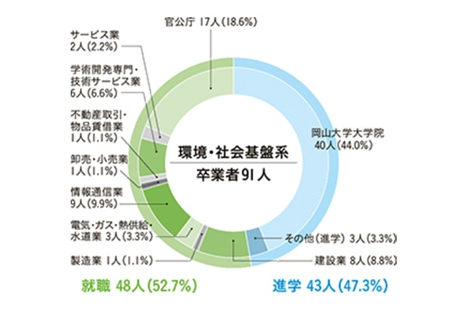 環境・社会基盤系の進路状況