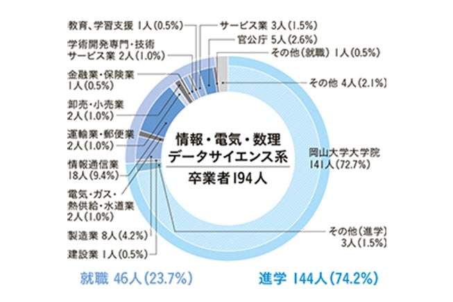 情報・電気・数理データサイエンス系の進路状況
