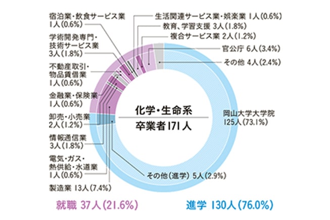 化学・生命系の進路状況
