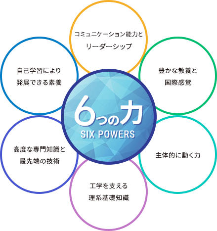 6つの力