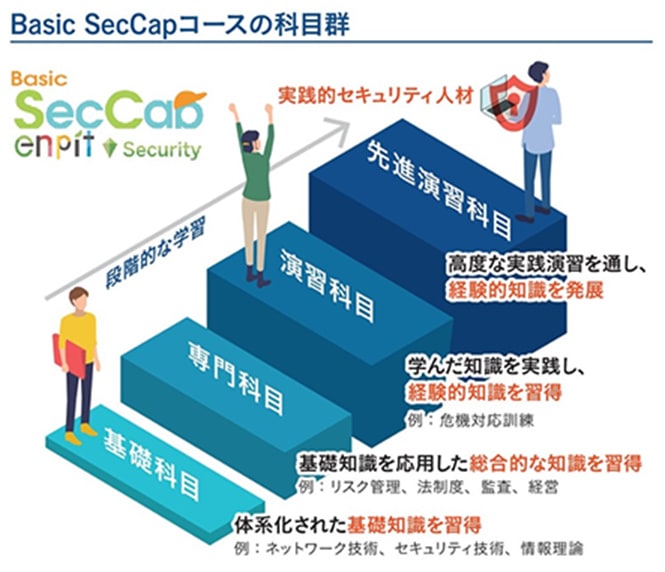 enPiT2-Security実践的なセキュリティ人材を養成する